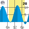 Pete Dahl Slough tide chart for Sunday, March 28, 2021