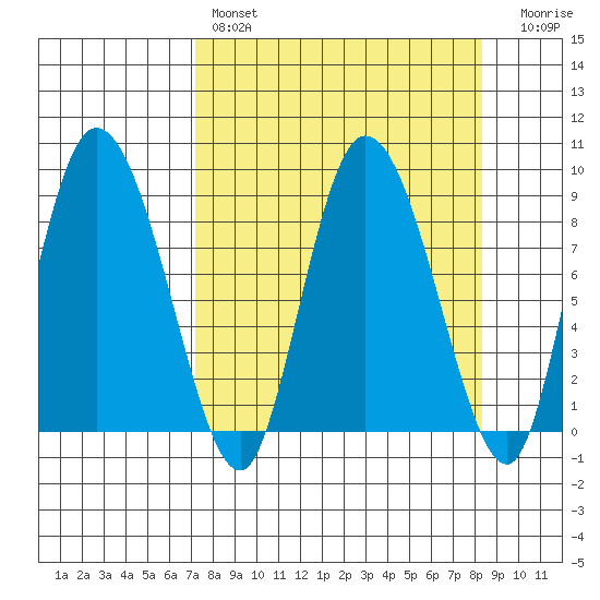 Pete Dahl Slough tide chart for Monday, March 29, 2021