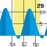 Pete Dahl Slough tide chart for Monday, March 29, 2021