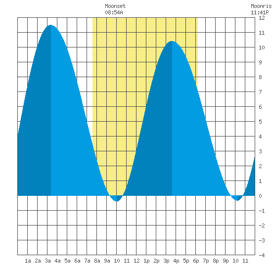 Pete Dahl Slough tide chart for Tuesday, March 2, 2021