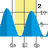 Pete Dahl Slough tide chart for Tuesday, March 2, 2021