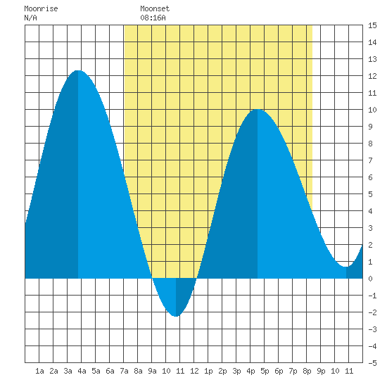 Pete Dahl Slough tide chart for Wednesday, March 31, 2021