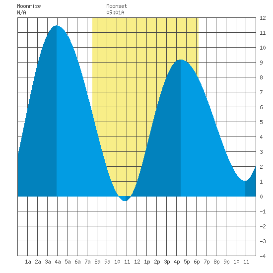 Pete Dahl Slough tide chart for Wednesday, March 3, 2021