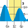 Pete Dahl Slough tide chart for Wednesday, March 3, 2021