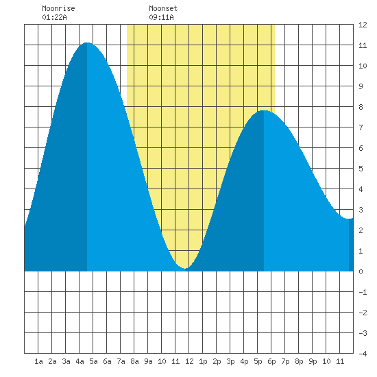 Pete Dahl Slough tide chart for Thursday, March 4, 2021
