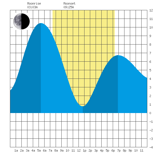 Pete Dahl Slough tide chart for Friday, March 5, 2021