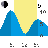 Pete Dahl Slough tide chart for Friday, March 5, 2021