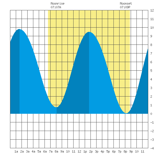 Pete Dahl Slough tide chart for Saturday, April 10, 2021