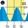 Pete Dahl Slough tide chart for Sunday, April 11, 2021