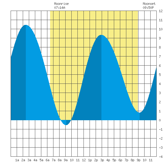 Pete Dahl Slough tide chart for Monday, April 12, 2021