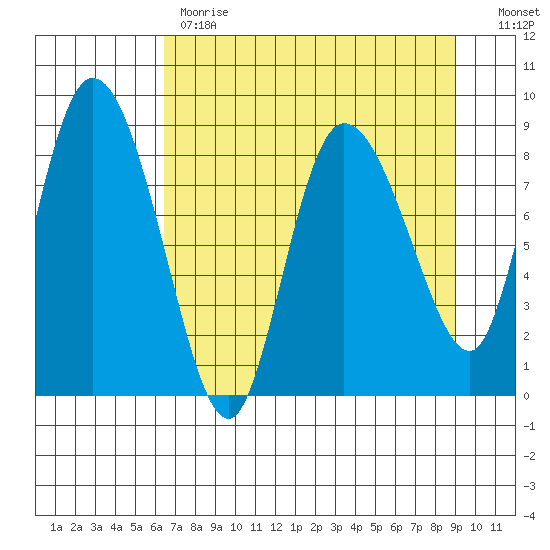 Pete Dahl Slough tide chart for Tuesday, April 13, 2021