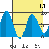 Pete Dahl Slough tide chart for Tuesday, April 13, 2021
