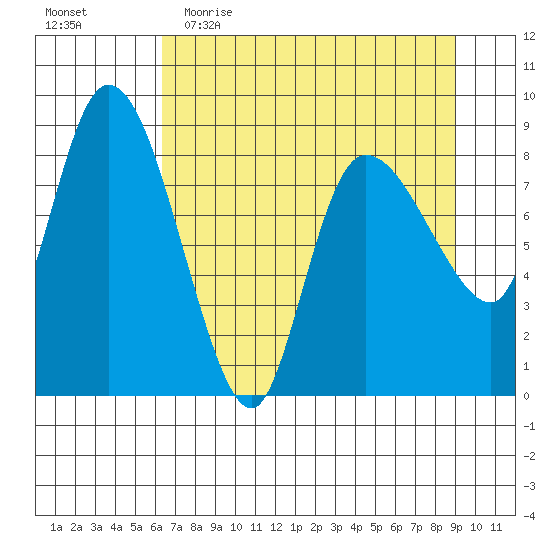 Pete Dahl Slough tide chart for Thursday, April 15, 2021