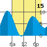 Pete Dahl Slough tide chart for Thursday, April 15, 2021