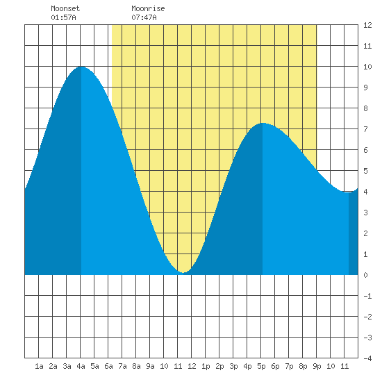 Pete Dahl Slough tide chart for Friday, April 16, 2021