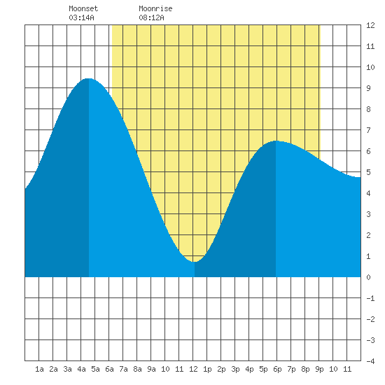 Pete Dahl Slough tide chart for Saturday, April 17, 2021