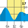 Pete Dahl Slough tide chart for Saturday, April 17, 2021