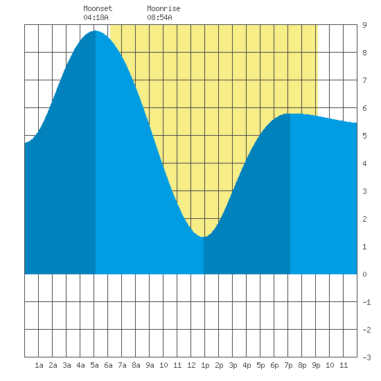 Pete Dahl Slough tide chart for Sunday, April 18, 2021