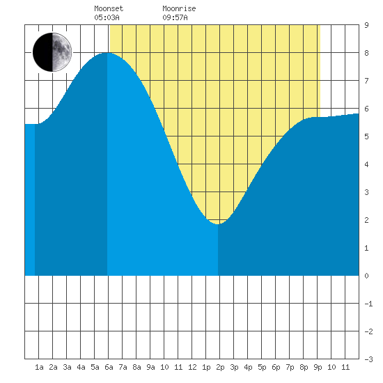 Pete Dahl Slough tide chart for Monday, April 19, 2021