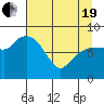Pete Dahl Slough tide chart for Monday, April 19, 2021
