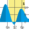 Pete Dahl Slough tide chart for Thursday, April 1, 2021