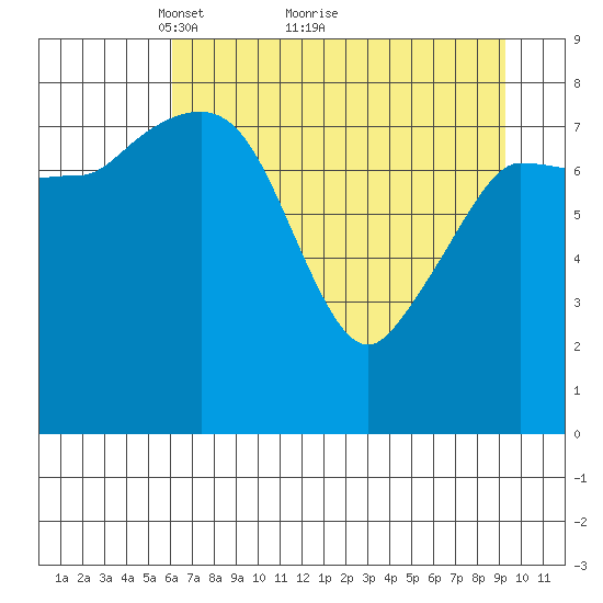 Pete Dahl Slough tide chart for Tuesday, April 20, 2021
