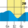 Pete Dahl Slough tide chart for Tuesday, April 20, 2021