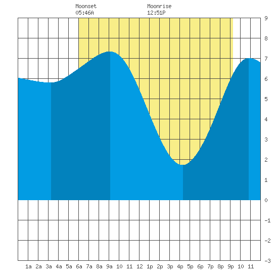 Pete Dahl Slough tide chart for Wednesday, April 21, 2021
