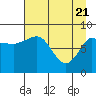 Pete Dahl Slough tide chart for Wednesday, April 21, 2021