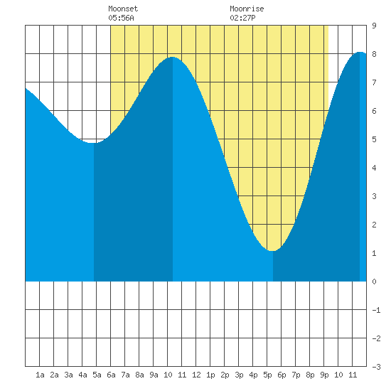 Pete Dahl Slough tide chart for Thursday, April 22, 2021