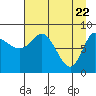 Pete Dahl Slough tide chart for Thursday, April 22, 2021