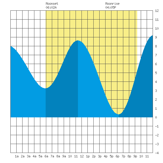 Pete Dahl Slough tide chart for Friday, April 23, 2021