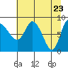 Pete Dahl Slough tide chart for Friday, April 23, 2021