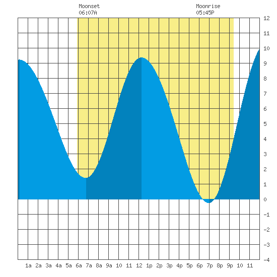 Pete Dahl Slough tide chart for Saturday, April 24, 2021