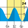 Pete Dahl Slough tide chart for Saturday, April 24, 2021