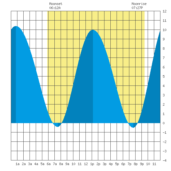 Pete Dahl Slough tide chart for Sunday, April 25, 2021