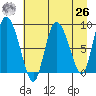 Pete Dahl Slough tide chart for Monday, April 26, 2021