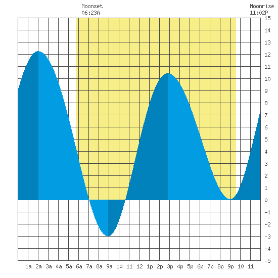 Pete Dahl Slough tide chart for Tuesday, April 27, 2021