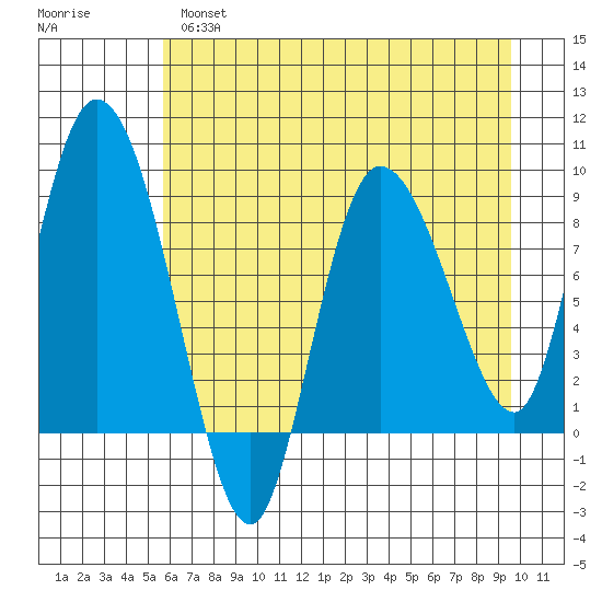 Pete Dahl Slough tide chart for Wednesday, April 28, 2021