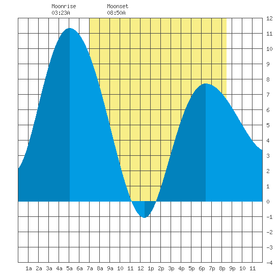 Pete Dahl Slough tide chart for Friday, April 2, 2021