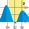 Pete Dahl Slough tide chart for Friday, April 2, 2021