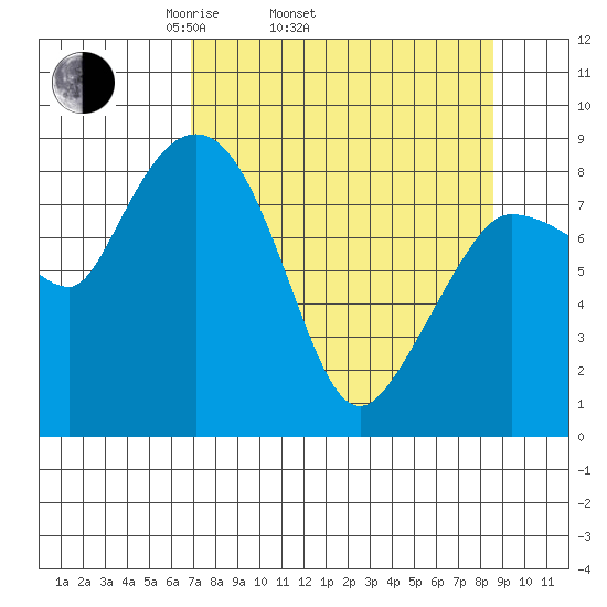 Pete Dahl Slough tide chart for Sunday, April 4, 2021