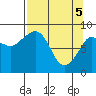 Pete Dahl Slough tide chart for Monday, April 5, 2021