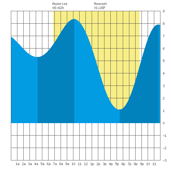 Pete Dahl Slough tide chart for Tuesday, April 6, 2021