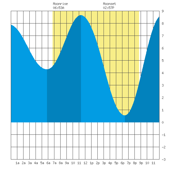Pete Dahl Slough tide chart for Wednesday, April 7, 2021