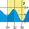 Pete Dahl Slough tide chart for Wednesday, April 7, 2021