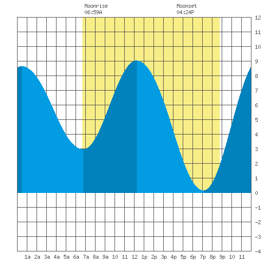 Pete Dahl Slough tide chart for Thursday, April 8, 2021