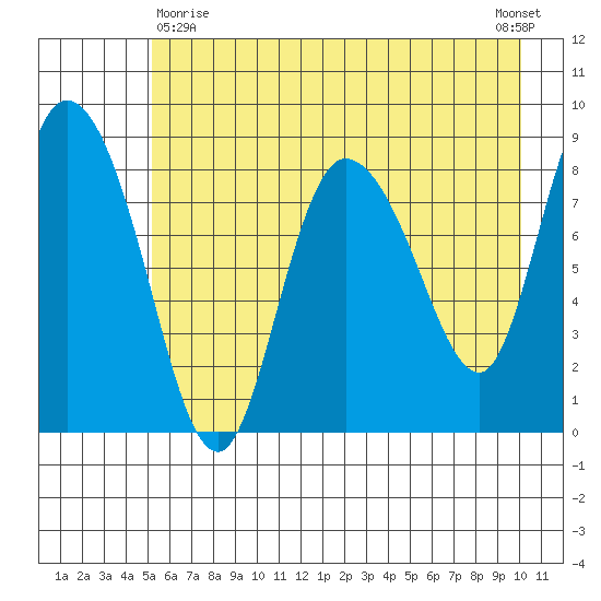Pete Dahl Slough tide chart for Monday, May 10, 2021