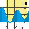 Pete Dahl Slough tide chart for Monday, May 10, 2021