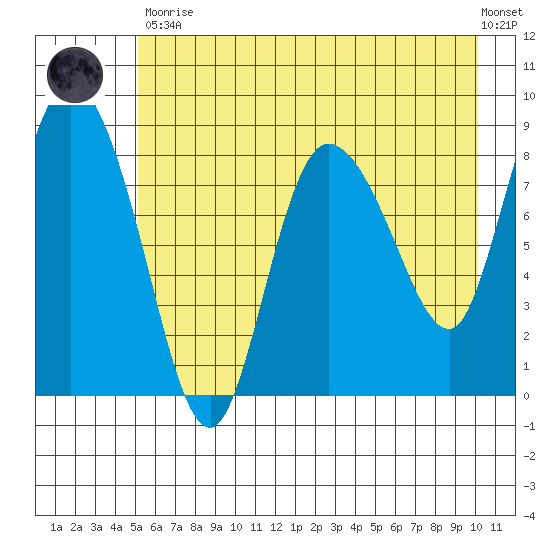 Pete Dahl Slough tide chart for Tuesday, May 11, 2021